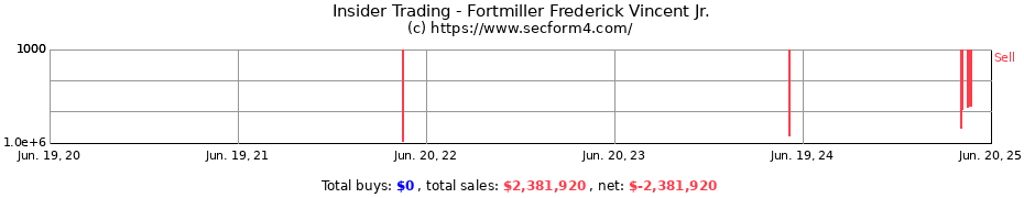 Insider Trading Transactions for Fortmiller Frederick Vincent Jr.