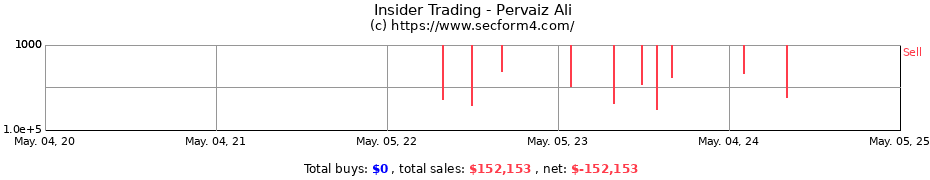 Insider Trading Transactions for Pervaiz Ali