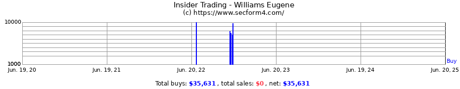 Insider Trading Transactions for Williams Eugene