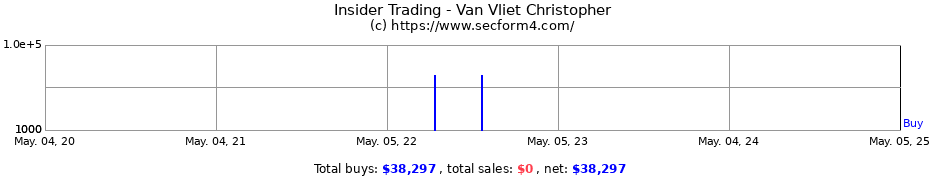 Insider Trading Transactions for Van Vliet Christopher
