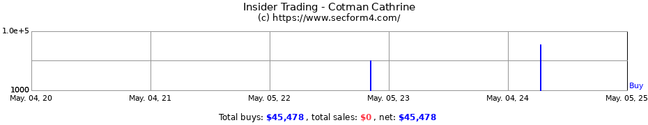 Insider Trading Transactions for Cotman Cathrine
