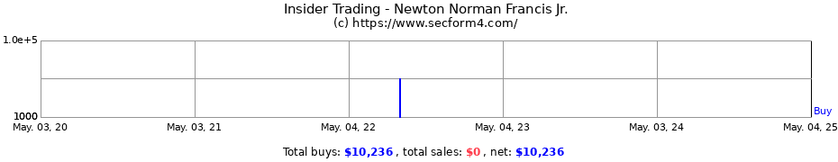 Insider Trading Transactions for Newton Norman Francis Jr.
