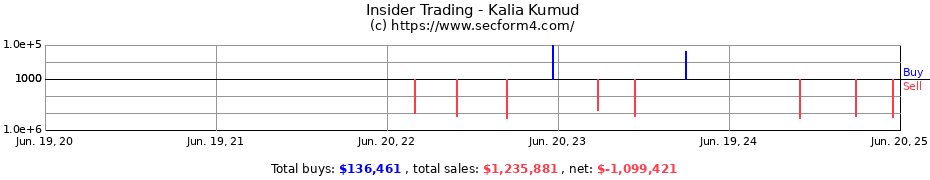 Insider Trading Transactions for Kalia Kumud