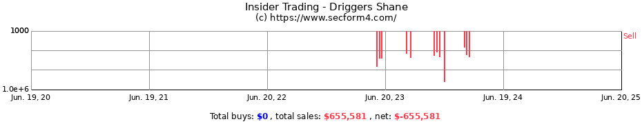Insider Trading Transactions for Driggers Shane