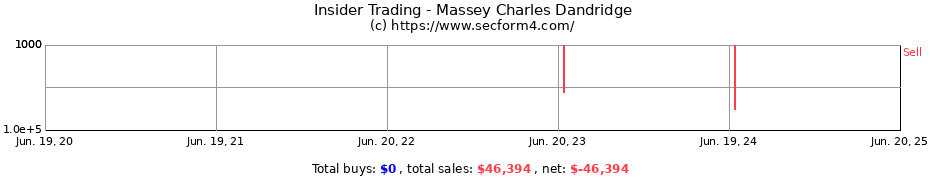 Insider Trading Transactions for Massey Charles Dandridge