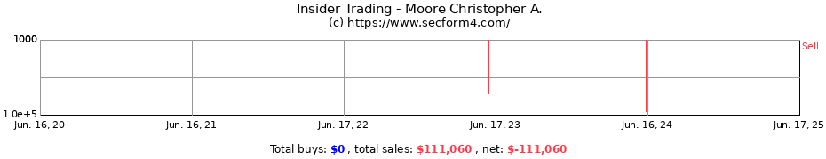 Insider Trading Transactions for Moore Christopher A.
