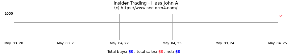 Insider Trading Transactions for Hass John A