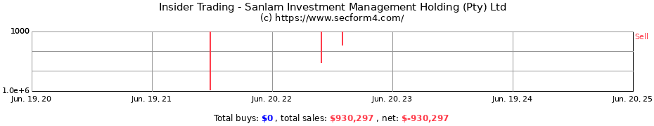 Insider Trading Transactions for Sanlam Investment Management Holding (Pty) Ltd