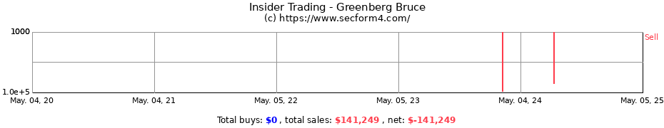 Insider Trading Transactions for Greenberg Bruce