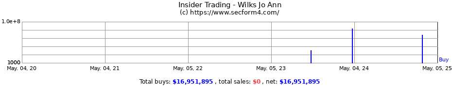 Insider Trading Transactions for Wilks Jo Ann