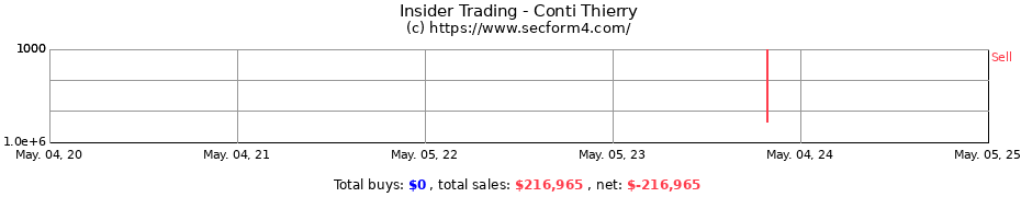 Insider Trading Transactions for Conti Thierry