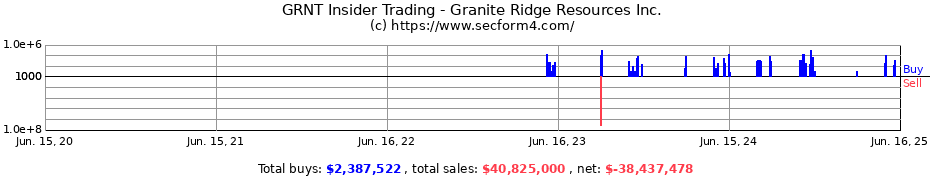 Insider Trading Transactions for Granite Ridge Resources Inc.