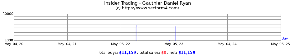 Insider Trading Transactions for Gauthier Daniel Ryan