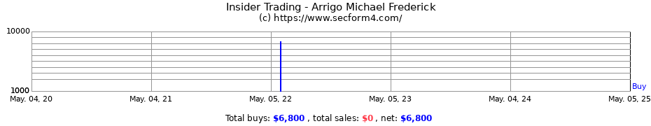 Insider Trading Transactions for Arrigo Michael Frederick