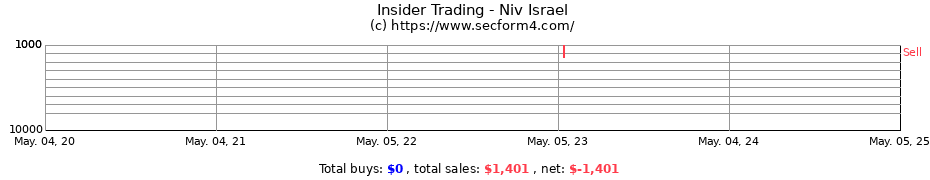 Insider Trading Transactions for Niv Israel