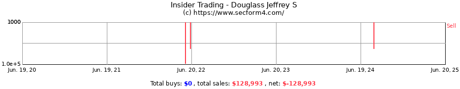 Insider Trading Transactions for Douglass Jeffrey S