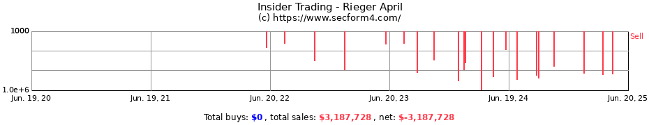 Insider Trading Transactions for Rieger April