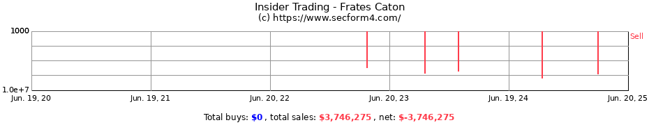 Insider Trading Transactions for Frates Caton