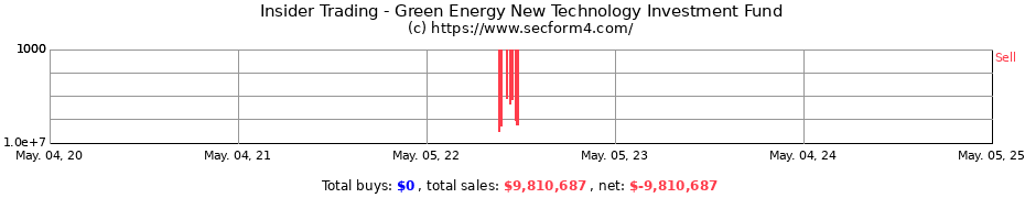 Insider Trading Transactions for Green Energy New Technology Investment Fund
