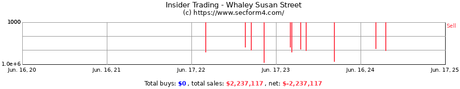 Insider Trading Transactions for Whaley Susan Street