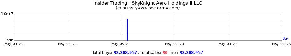 Insider Trading Transactions for SkyKnight Aero Holdings II LLC