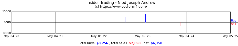 Insider Trading Transactions for Nied Joseph Andrew