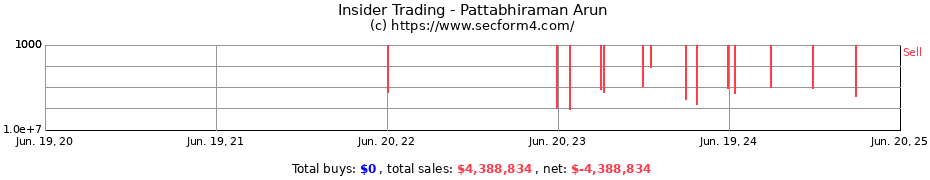 Insider Trading Transactions for Pattabhiraman Arun