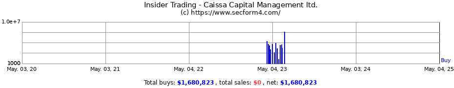 Insider Trading Transactions for Caissa Capital Management ltd.