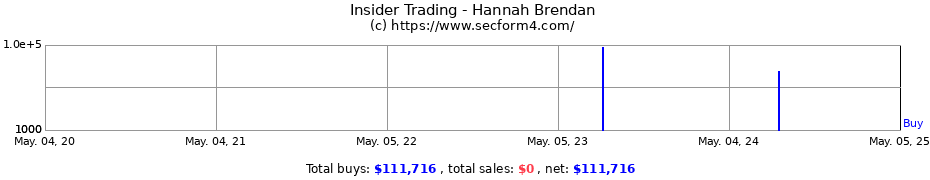 Insider Trading Transactions for Hannah Brendan