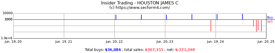 Insider Trading Transactions for HOUSTON JAMES C