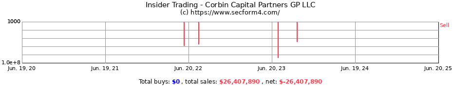 Insider Trading Transactions for Corbin Capital Partners GP LLC