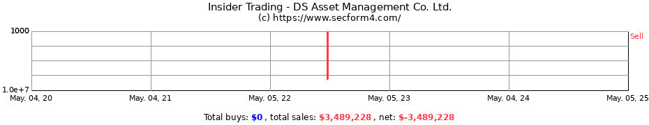 Insider Trading Transactions for DS Asset Management Co. Ltd.