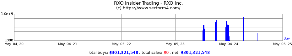 Insider Trading Transactions for RXO Inc.