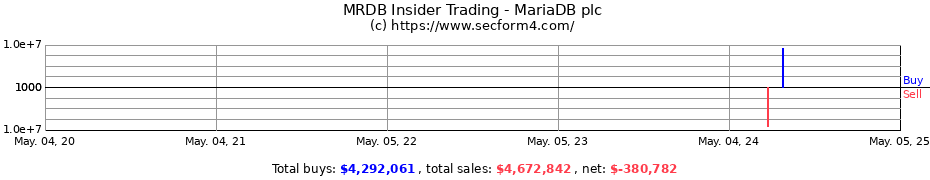 Insider Trading Transactions for MariaDB plc