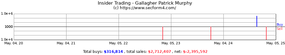 Insider Trading Transactions for Gallagher Patrick Murphy