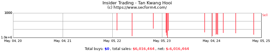 Insider Trading Transactions for Tan Kwang Hooi