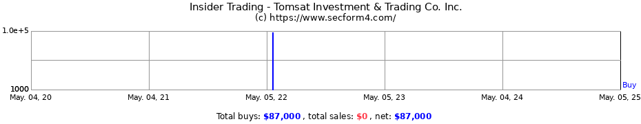 Insider Trading Transactions for Tomsat Investment & Trading Co. Inc.