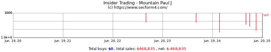 Insider Trading Transactions for Mountain Paul J