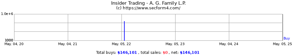 Insider Trading Transactions for A. G. Family L.P.