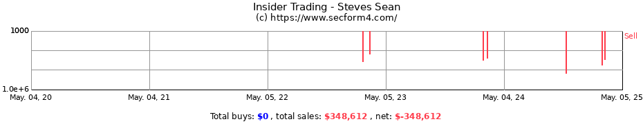 Insider Trading Transactions for Steves Sean