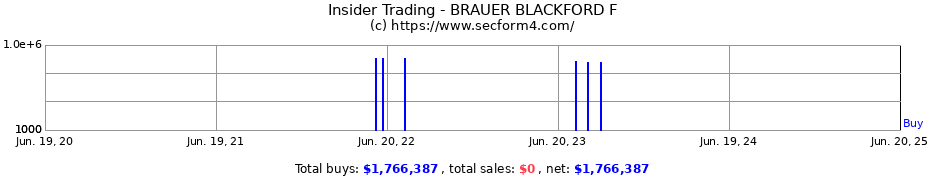 Insider Trading Transactions for BRAUER BLACKFORD F