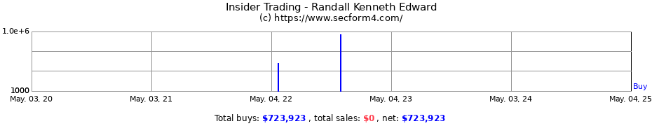 Insider Trading Transactions for Randall Kenneth Edward