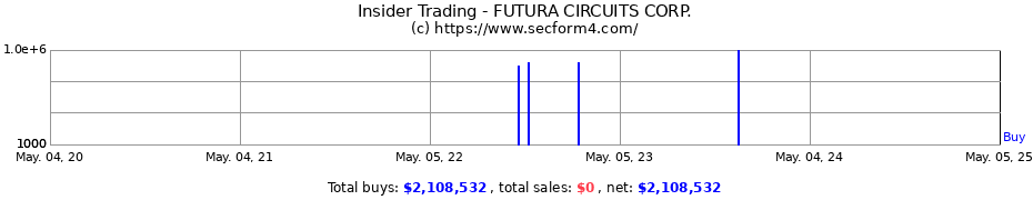 Insider Trading Transactions for FUTURA CIRCUITS CORP.