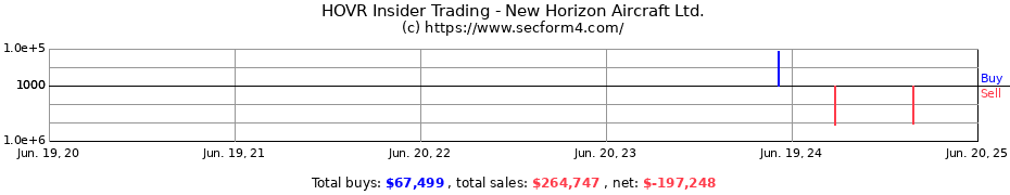 Insider Trading Transactions for New Horizon Aircraft Ltd.