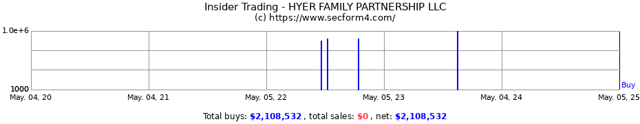 Insider Trading Transactions for HYER FAMILY PARTNERSHIP LLC