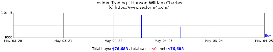Insider Trading Transactions for Hanson William Charles