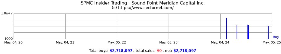 Insider Trading Transactions for Sound Point Meridian Capital Inc.