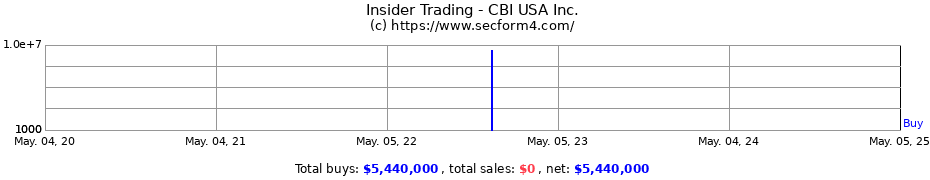 Insider Trading Transactions for CBI USA Inc.