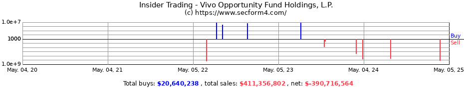 Insider Trading Transactions for Vivo Opportunity Fund Holdings, L.P.