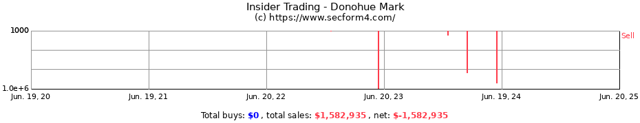 Insider Trading Transactions for Donohue Mark